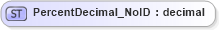 XSD Diagram of PercentDecimal_NoID in schema acord-pcs-v1_16_0-ns-nodoc-codes_xsd (Acord - Property & Casualty/Surety Standards Program)