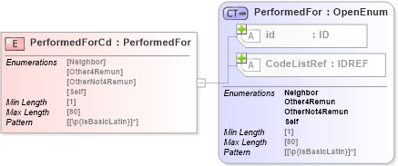 XSD Diagram of PerformedForCd in schema acord-pcs-v1_16_0-ns-nodoc-codes_xsd (Acord - Property & Casualty/Surety Standards Program)