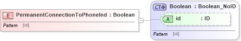 XSD Diagram of PermanentConnectionToPhoneInd in schema acord-pcs-v1_16_0-ns-nodoc-codes_xsd (Acord - Property & Casualty/Surety Standards Program)