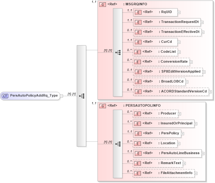 XSD Diagram of PersAutoPolicyAddRq_Type in schema acord-pcs-v1_16_0-ns-nodoc-codes_xsd (Acord - Property & Casualty/Surety Standards Program)