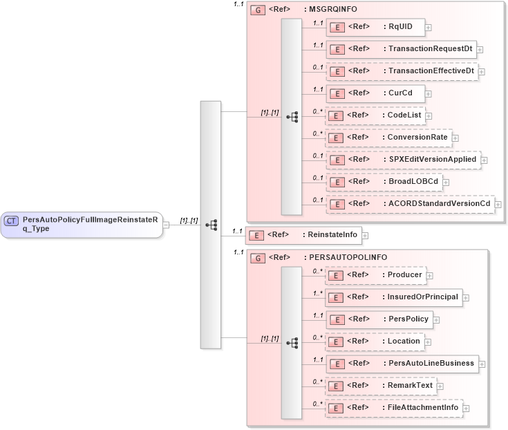 XSD Diagram of PersAutoPolicyFullImageReinstateRq_Type in schema acord-pcs-v1_16_0-ns-nodoc-codes_xsd (Acord - Property & Casualty/Surety Standards Program)