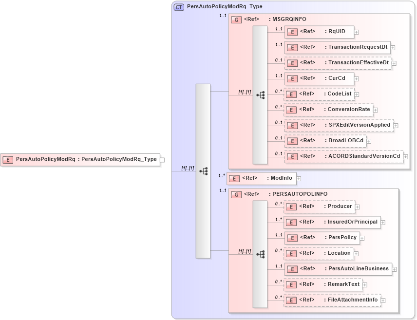 XSD Diagram of PersAutoPolicyModRq in schema acord-pcs-v1_16_0-ns-nodoc-codes_xsd (Acord - Property & Casualty/Surety Standards Program)
