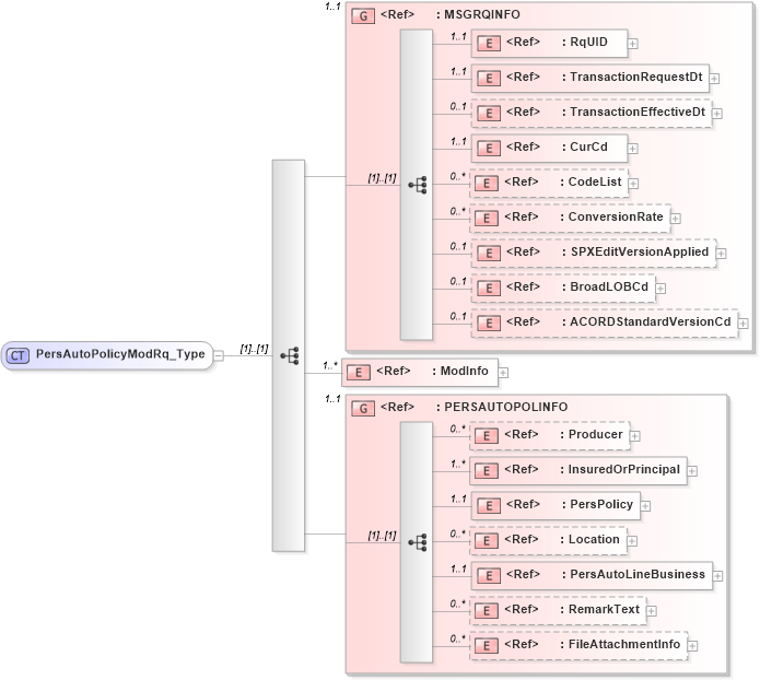 XSD Diagram of PersAutoPolicyModRq_Type in schema acord-pcs-v1_16_0-ns-nodoc-codes_xsd (Acord - Property & Casualty/Surety Standards Program)