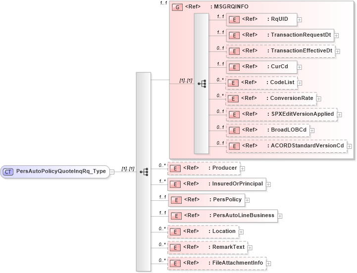 XSD Diagram of PersAutoPolicyQuoteInqRq_Type in schema acord-pcs-v1_16_0-ns-nodoc-codes_xsd (Acord - Property & Casualty/Surety Standards Program)