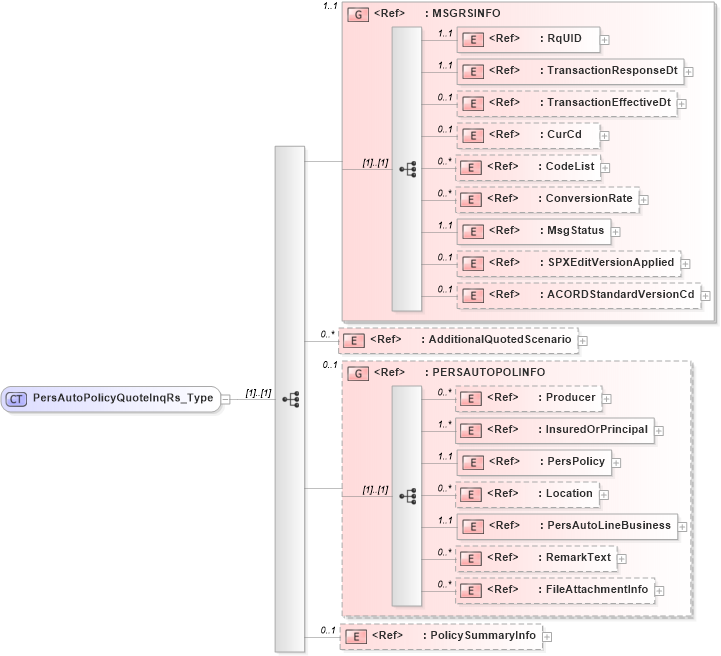 XSD Diagram of PersAutoPolicyQuoteInqRs_Type in schema acord-pcs-v1_16_0-ns-nodoc-codes_xsd (Acord - Property & Casualty/Surety Standards Program)