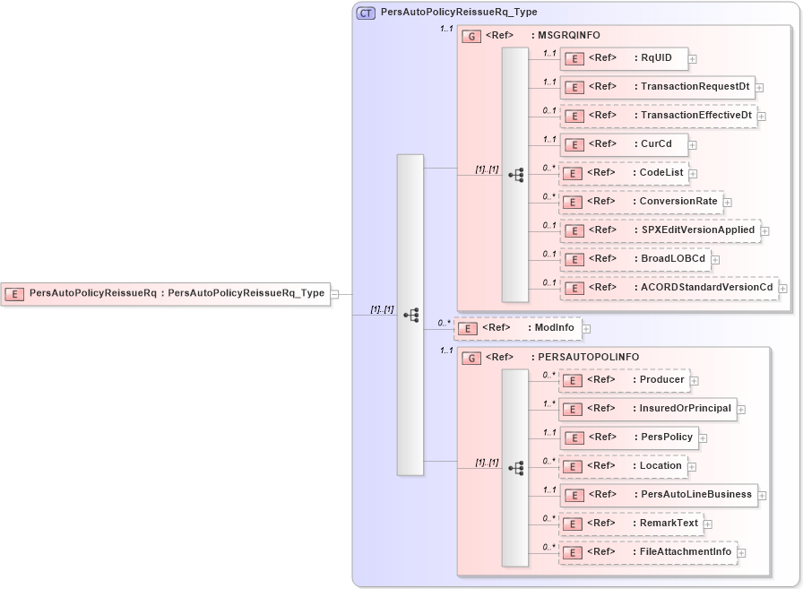 XSD Diagram of PersAutoPolicyReissueRq in schema acord-pcs-v1_16_0-ns-nodoc-codes_xsd (Acord - Property & Casualty/Surety Standards Program)