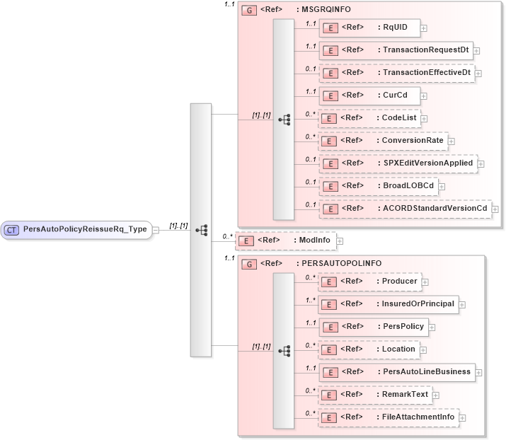 XSD Diagram of PersAutoPolicyReissueRq_Type in schema acord-pcs-v1_16_0-ns-nodoc-codes_xsd (Acord - Property & Casualty/Surety Standards Program)