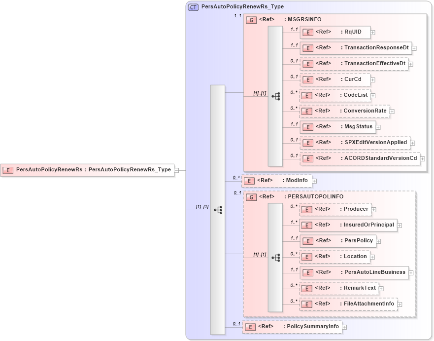 XSD Diagram of PersAutoPolicyRenewRs in schema acord-pcs-v1_16_0-ns-nodoc-codes_xsd (Acord - Property & Casualty/Surety Standards Program)