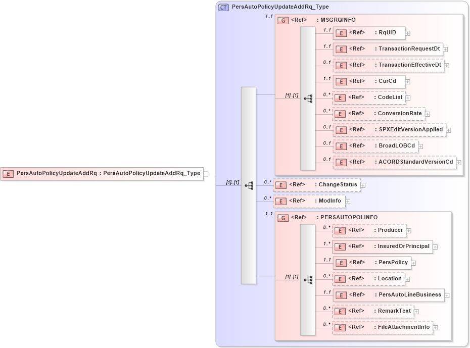 XSD Diagram of PersAutoPolicyUpdateAddRq in schema acord-pcs-v1_16_0-ns-nodoc-codes_xsd (Acord - Property & Casualty/Surety Standards Program)