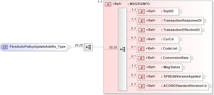 XSD Diagram of PersAutoPolicyUpdateAddRs_Type in schema acord-pcs-v1_16_0-ns-nodoc-codes_xsd (Acord - Property & Casualty/Surety Standards Program)