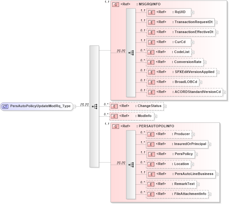 XSD Diagram of PersAutoPolicyUpdateModRq_Type in schema acord-pcs-v1_16_0-ns-nodoc-codes_xsd (Acord - Property & Casualty/Surety Standards Program)