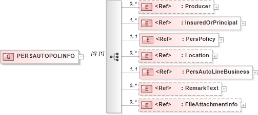XSD Diagram of PERSAUTOPOLINFO in schema acord-pcs-v1_16_0-ns-nodoc-codes_xsd (Acord - Property & Casualty/Surety Standards Program)