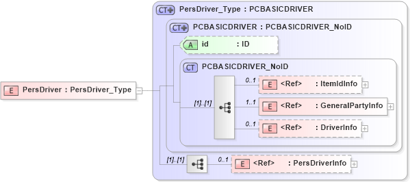 XSD Diagram of PersDriver in schema acord-pcs-v1_16_0-ns-nodoc-codes_xsd (Acord - Property & Casualty/Surety Standards Program)