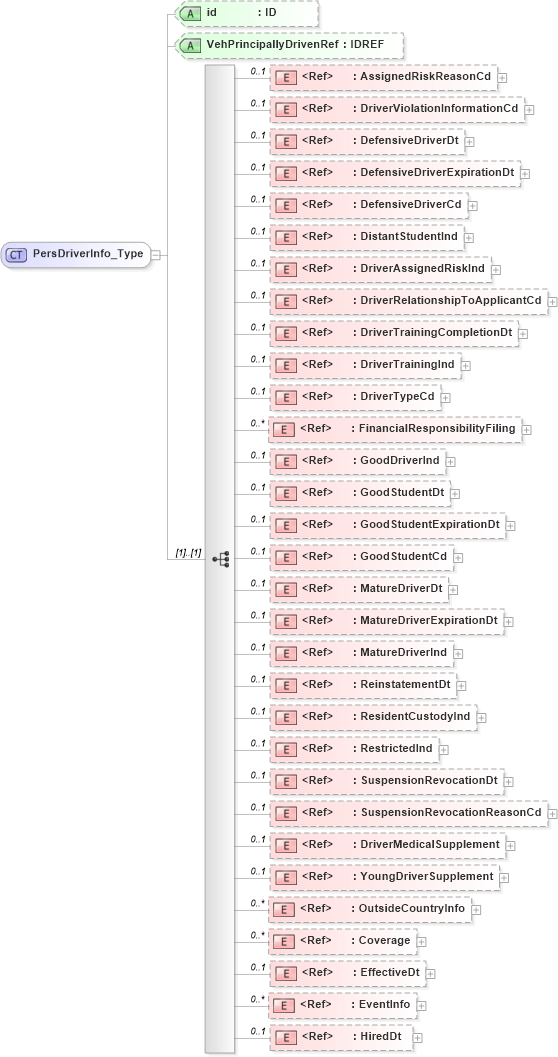 XSD Diagram of PersDriverInfo_Type in schema acord-pcs-v1_16_0-ns-nodoc-codes_xsd (Acord - Property & Casualty/Surety Standards Program)