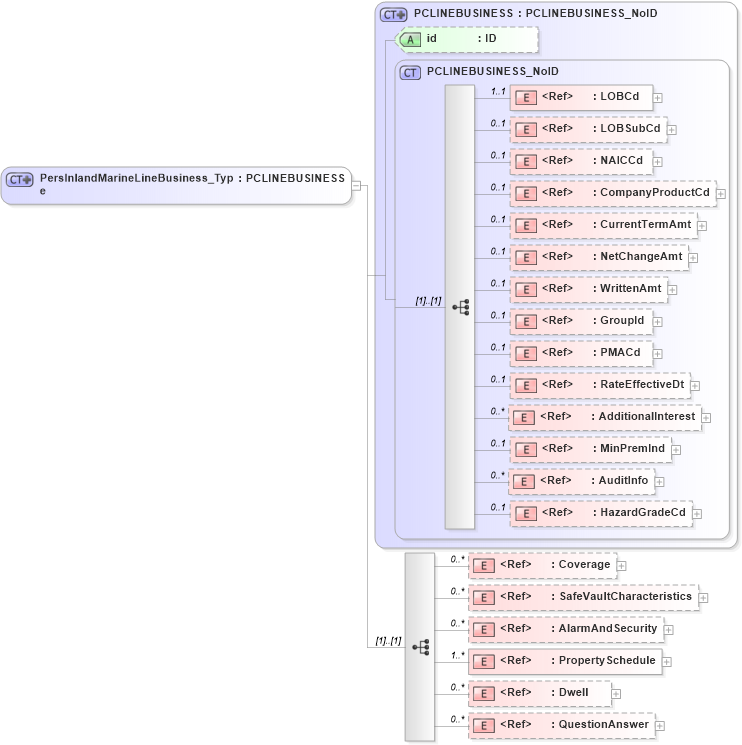 XSD Diagram of PersInlandMarineLineBusiness_Type in schema acord-pcs-v1_16_0-ns-nodoc-codes_xsd (Acord - Property & Casualty/Surety Standards Program)