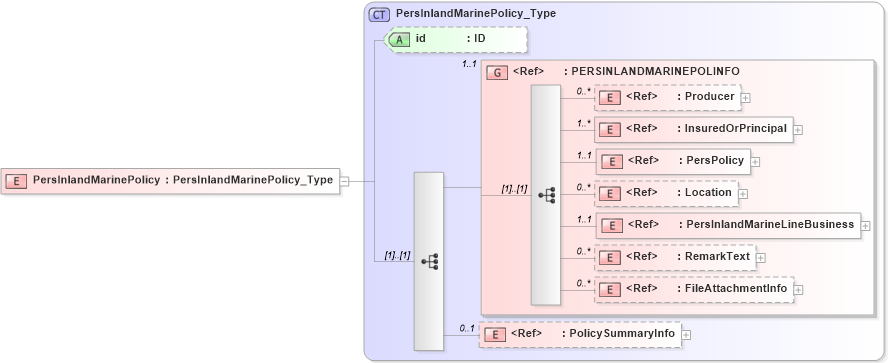 XSD Diagram of PersInlandMarinePolicy in schema acord-pcs-v1_16_0-ns-nodoc-codes_xsd (Acord - Property & Casualty/Surety Standards Program)
