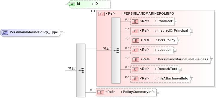 XSD Diagram of PersInlandMarinePolicy_Type in schema acord-pcs-v1_16_0-ns-nodoc-codes_xsd (Acord - Property & Casualty/Surety Standards Program)