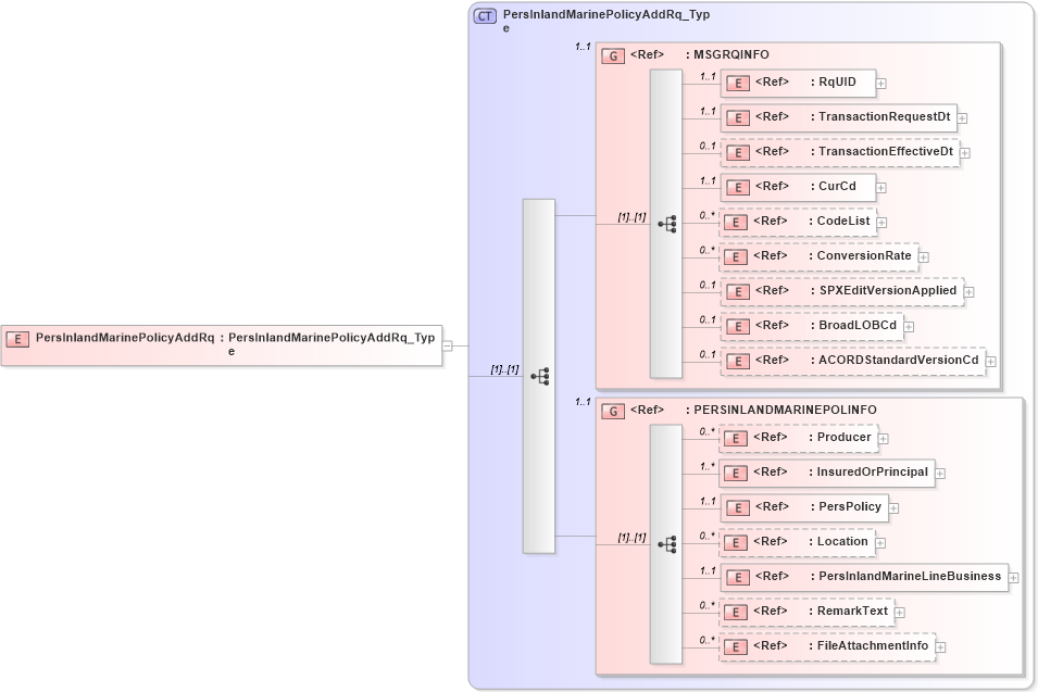 XSD Diagram of PersInlandMarinePolicyAddRq in schema acord-pcs-v1_16_0-ns-nodoc-codes_xsd (Acord - Property & Casualty/Surety Standards Program)