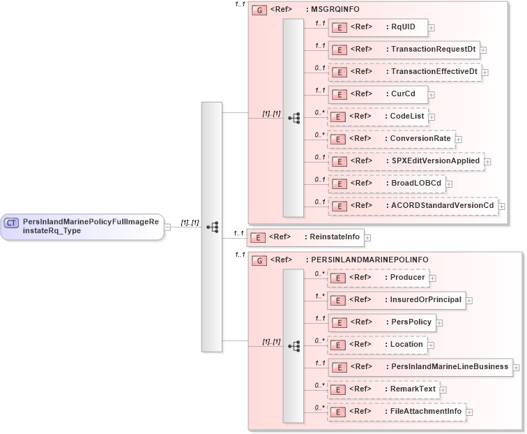 XSD Diagram of PersInlandMarinePolicyFullImageReinstateRq_Type in schema acord-pcs-v1_16_0-ns-nodoc-codes_xsd (Acord - Property & Casualty/Surety Standards Program)