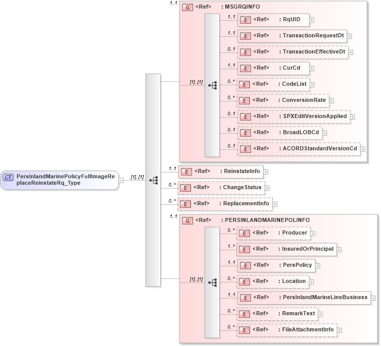 XSD Diagram of PersInlandMarinePolicyFullImageReplaceReinstateRq_Type in schema acord-pcs-v1_16_0-ns-nodoc-codes_xsd (Acord - Property & Casualty/Surety Standards Program)