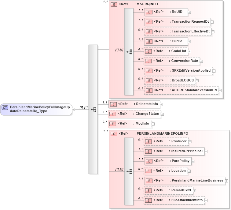 XSD Diagram of PersInlandMarinePolicyFullImageUpdateReinstateRq_Type in schema acord-pcs-v1_16_0-ns-nodoc-codes_xsd (Acord - Property & Casualty/Surety Standards Program)