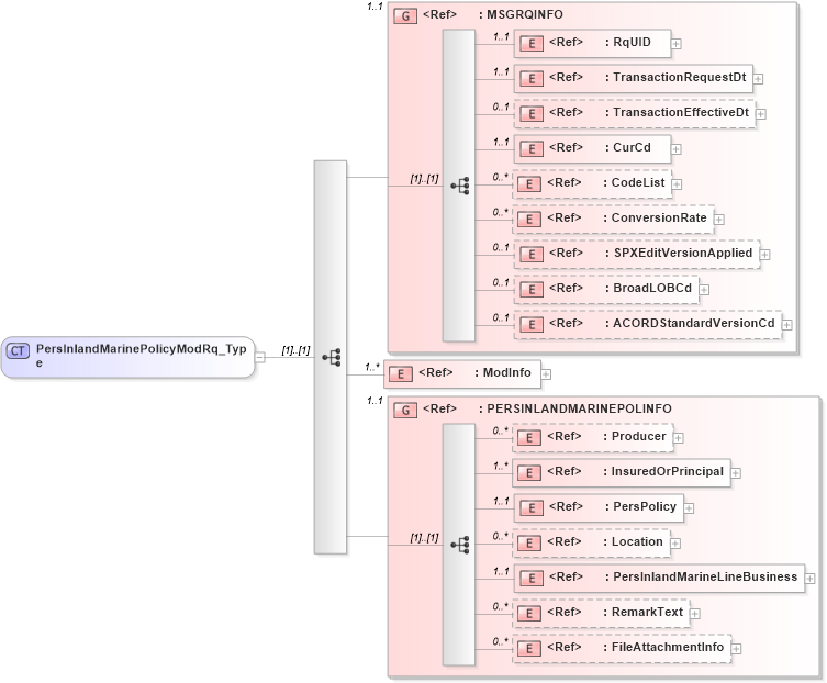 XSD Diagram of PersInlandMarinePolicyModRq_Type in schema acord-pcs-v1_16_0-ns-nodoc-codes_xsd (Acord - Property & Casualty/Surety Standards Program)