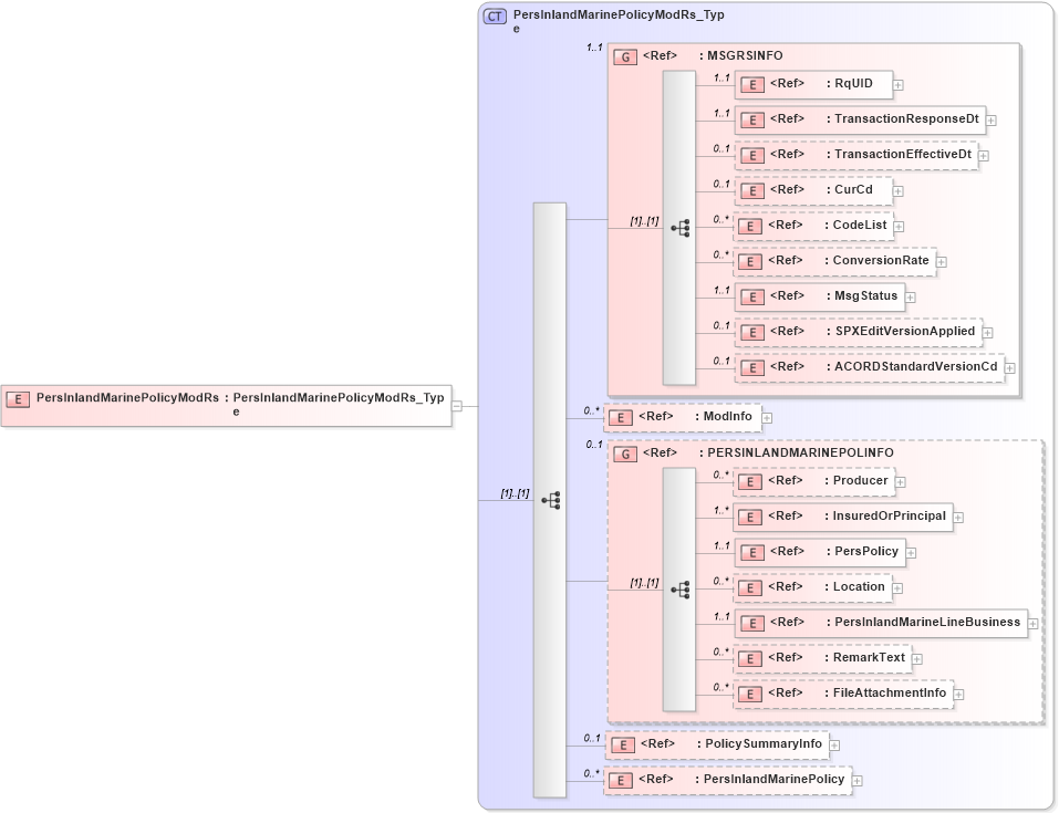 XSD Diagram of PersInlandMarinePolicyModRs in schema acord-pcs-v1_16_0-ns-nodoc-codes_xsd (Acord - Property & Casualty/Surety Standards Program)