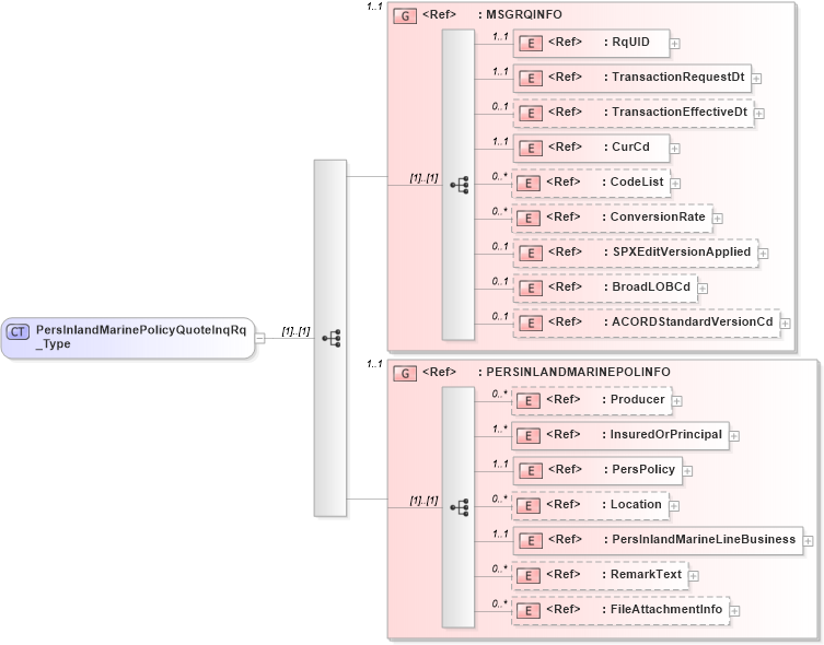 XSD Diagram of PersInlandMarinePolicyQuoteInqRq_Type in schema acord-pcs-v1_16_0-ns-nodoc-codes_xsd (Acord - Property & Casualty/Surety Standards Program)