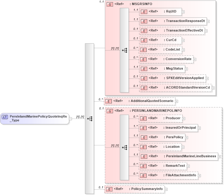 XSD Diagram of PersInlandMarinePolicyQuoteInqRs_Type in schema acord-pcs-v1_16_0-ns-nodoc-codes_xsd (Acord - Property & Casualty/Surety Standards Program)