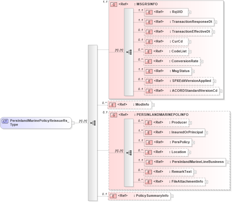 XSD Diagram of PersInlandMarinePolicyReissueRs_Type in schema acord-pcs-v1_16_0-ns-nodoc-codes_xsd (Acord - Property & Casualty/Surety Standards Program)