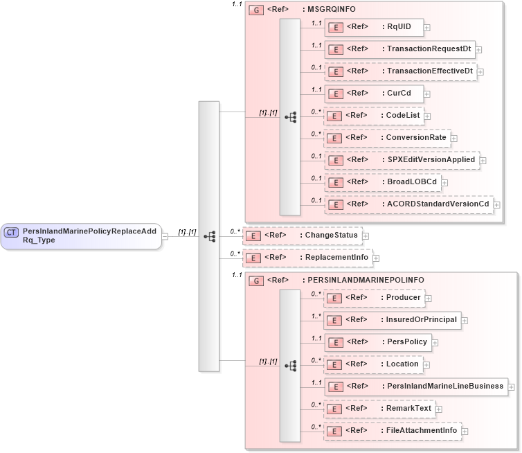 XSD Diagram of PersInlandMarinePolicyReplaceAddRq_Type in schema acord-pcs-v1_16_0-ns-nodoc-codes_xsd (Acord - Property & Casualty/Surety Standards Program)