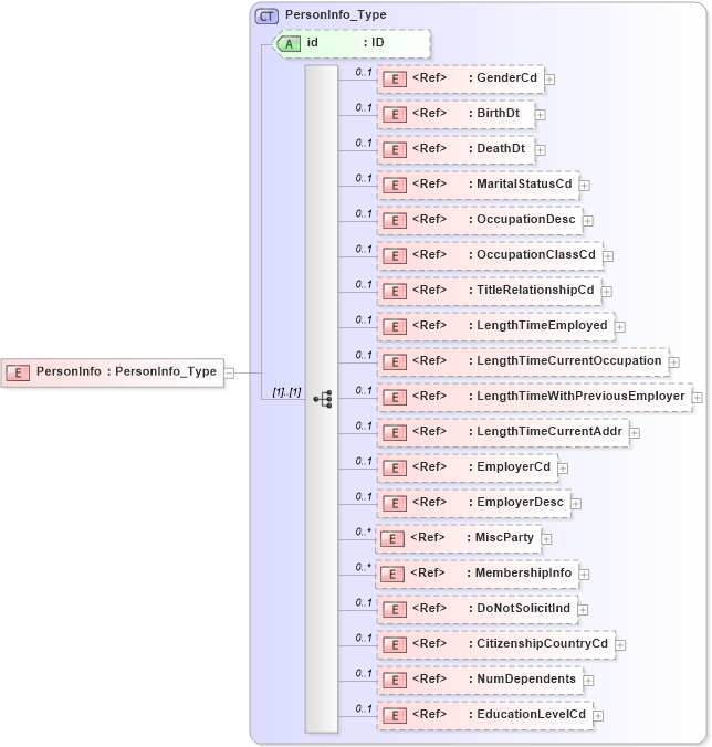 XSD Diagram of PersonInfo in schema acord-pcs-v1_16_0-ns-nodoc-codes_xsd (Acord - Property & Casualty/Surety Standards Program)
