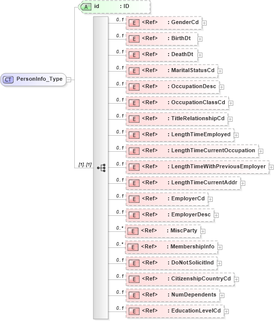 XSD Diagram of PersonInfo_Type in schema acord-pcs-v1_16_0-ns-nodoc-codes_xsd (Acord - Property & Casualty/Surety Standards Program)