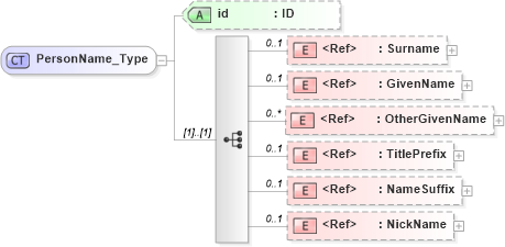 XSD Diagram of PersonName_Type in schema acord-pcs-v1_16_0-ns-nodoc-codes_xsd (Acord - Property & Casualty/Surety Standards Program)