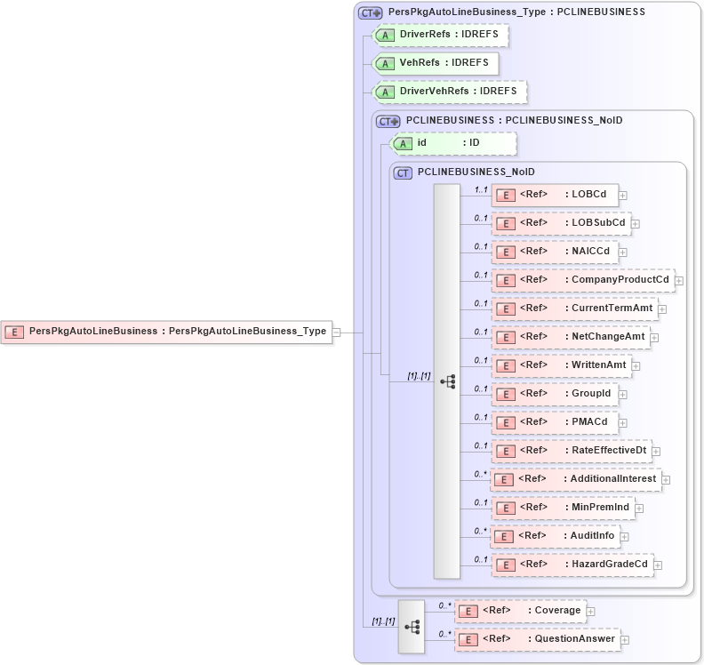 XSD Diagram of PersPkgAutoLineBusiness in schema acord-pcs-v1_16_0-ns-nodoc-codes_xsd (Acord - Property & Casualty/Surety Standards Program)