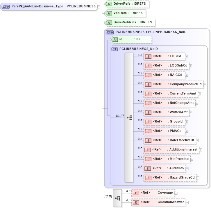 XSD Diagram of PersPkgAutoLineBusiness_Type in schema acord-pcs-v1_16_0-ns-nodoc-codes_xsd (Acord - Property & Casualty/Surety Standards Program)