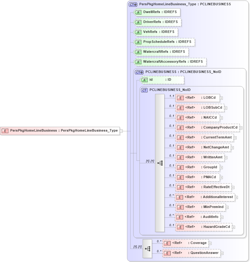 XSD Diagram of PersPkgHomeLineBusiness in schema acord-pcs-v1_16_0-ns-nodoc-codes_xsd (Acord - Property & Casualty/Surety Standards Program)