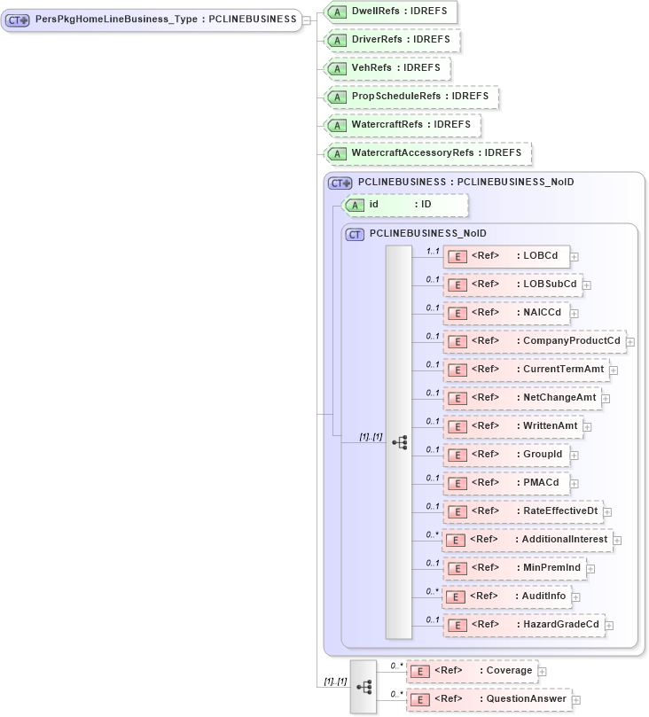 XSD Diagram of PersPkgHomeLineBusiness_Type in schema acord-pcs-v1_16_0-ns-nodoc-codes_xsd (Acord - Property & Casualty/Surety Standards Program)