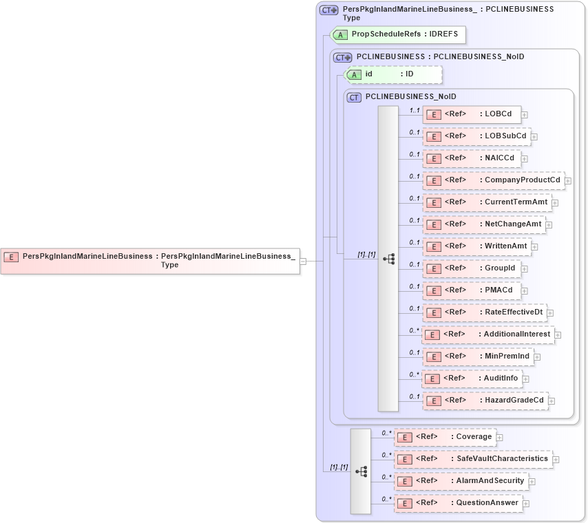 XSD Diagram of PersPkgInlandMarineLineBusiness in schema acord-pcs-v1_16_0-ns-nodoc-codes_xsd (Acord - Property & Casualty/Surety Standards Program)