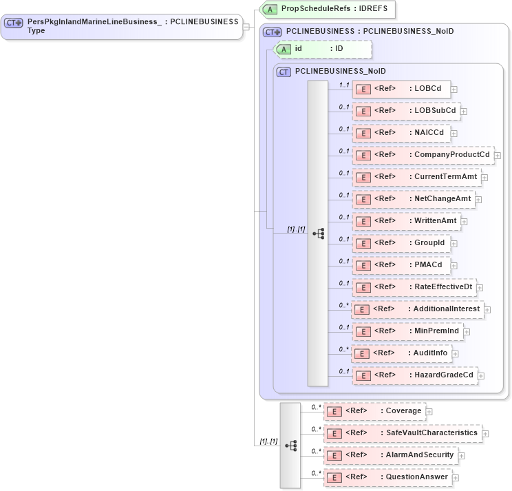 XSD Diagram of PersPkgInlandMarineLineBusiness_Type in schema acord-pcs-v1_16_0-ns-nodoc-codes_xsd (Acord - Property & Casualty/Surety Standards Program)
