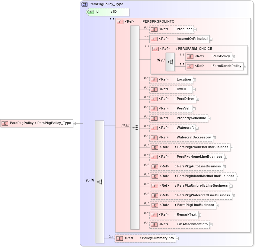 XSD Diagram of PersPkgPolicy in schema acord-pcs-v1_16_0-ns-nodoc-codes_xsd (Acord - Property & Casualty/Surety Standards Program)