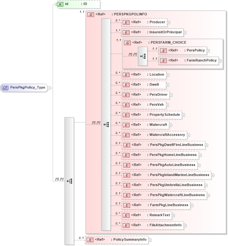 XSD Diagram of PersPkgPolicy_Type in schema acord-pcs-v1_16_0-ns-nodoc-codes_xsd (Acord - Property & Casualty/Surety Standards Program)
