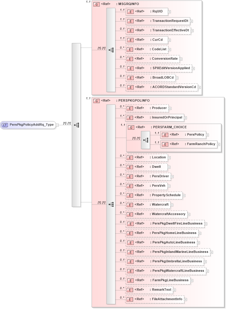 XSD Diagram of PersPkgPolicyAddRq_Type in schema acord-pcs-v1_16_0-ns-nodoc-codes_xsd (Acord - Property & Casualty/Surety Standards Program)