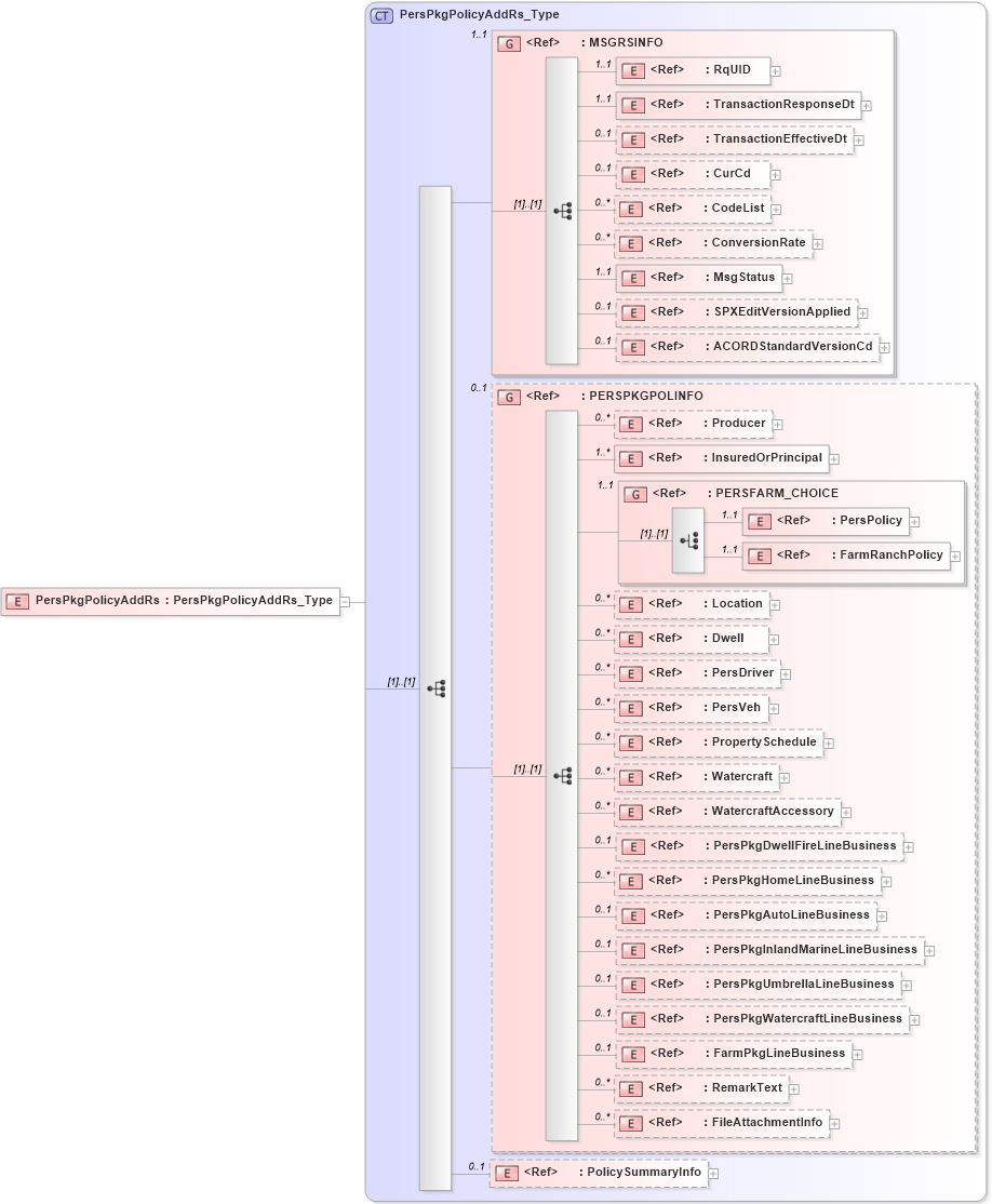 XSD Diagram of PersPkgPolicyAddRs in schema acord-pcs-v1_16_0-ns-nodoc-codes_xsd (Acord - Property & Casualty/Surety Standards Program)