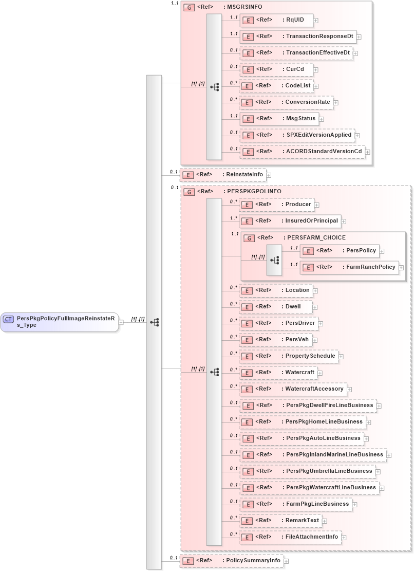 XSD Diagram of PersPkgPolicyFullImageReinstateRs_Type in schema acord-pcs-v1_16_0-ns-nodoc-codes_xsd (Acord - Property & Casualty/Surety Standards Program)