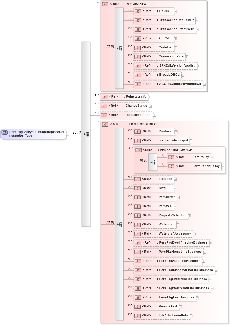 XSD Diagram of PersPkgPolicyFullImageReplaceReinstateRq_Type in schema acord-pcs-v1_16_0-ns-nodoc-codes_xsd (Acord - Property & Casualty/Surety Standards Program)