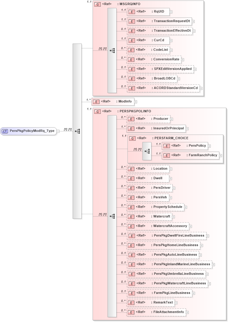 XSD Diagram of PersPkgPolicyModRq_Type in schema acord-pcs-v1_16_0-ns-nodoc-codes_xsd (Acord - Property & Casualty/Surety Standards Program)