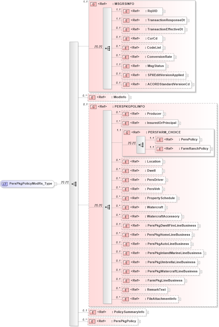 XSD Diagram of PersPkgPolicyModRs_Type in schema acord-pcs-v1_16_0-ns-nodoc-codes_xsd (Acord - Property & Casualty/Surety Standards Program)