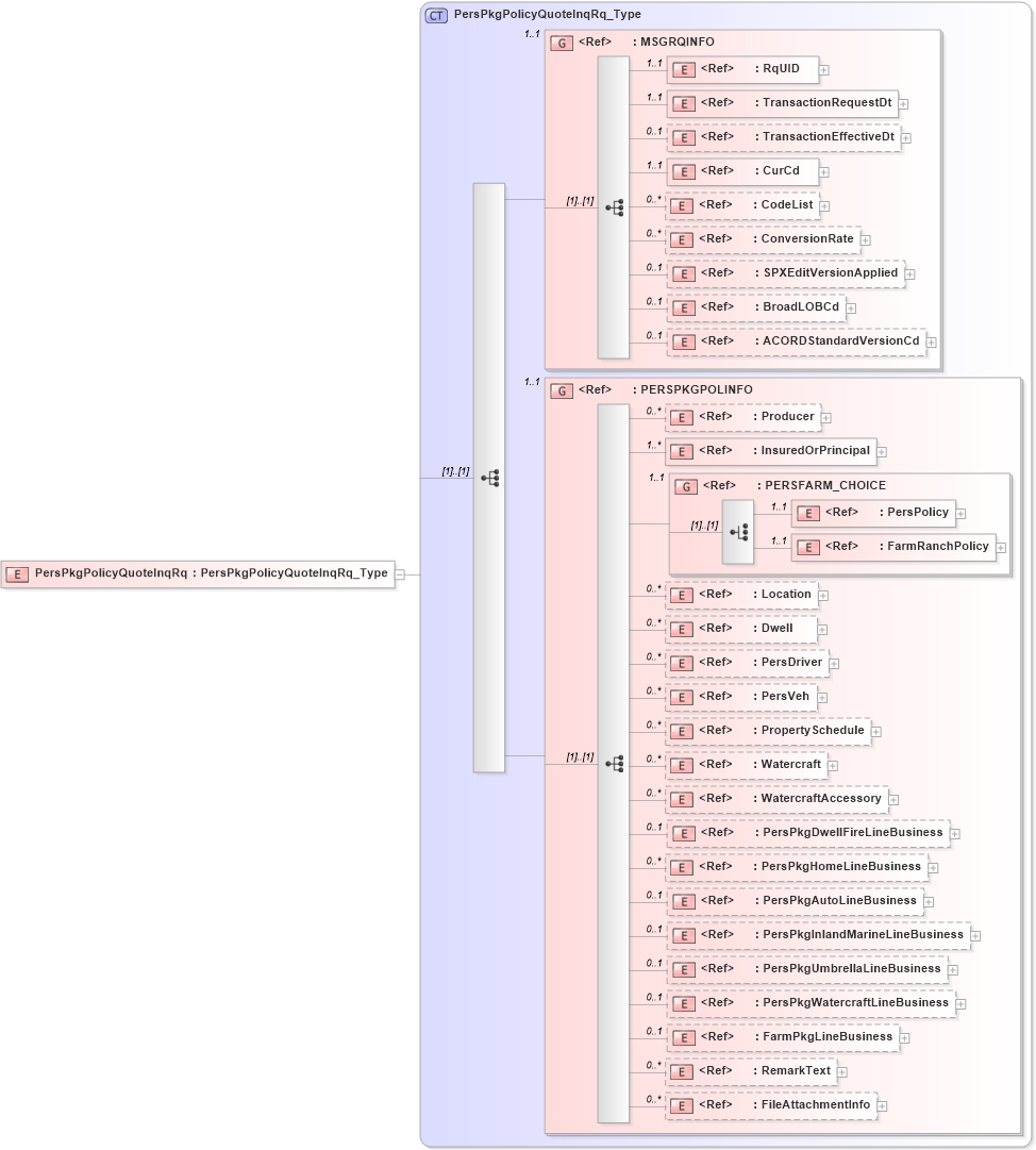 XSD Diagram of PersPkgPolicyQuoteInqRq in schema acord-pcs-v1_16_0-ns-nodoc-codes_xsd (Acord - Property & Casualty/Surety Standards Program)