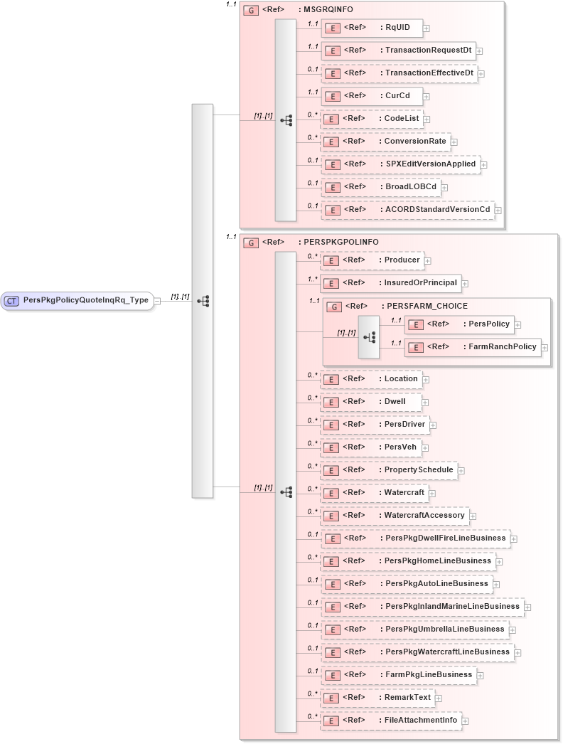 XSD Diagram of PersPkgPolicyQuoteInqRq_Type in schema acord-pcs-v1_16_0-ns-nodoc-codes_xsd (Acord - Property & Casualty/Surety Standards Program)